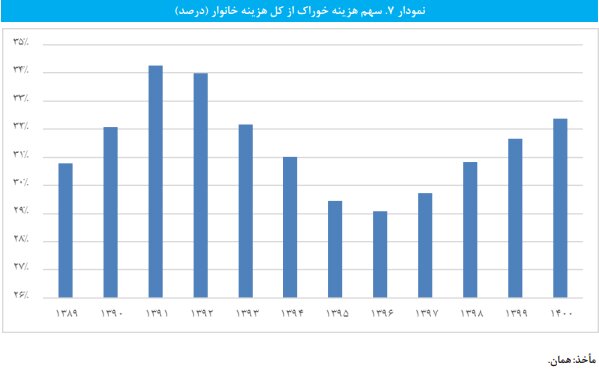 افزایش سهم مسکن در سبد هزینه خانوار/ اوضاع مردم در دولت دوازدهم چگونه بود؟