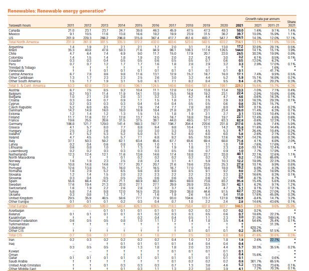 افزایش ۲۲ درصدی تولید انرژی تجدیدپذیر در کشور