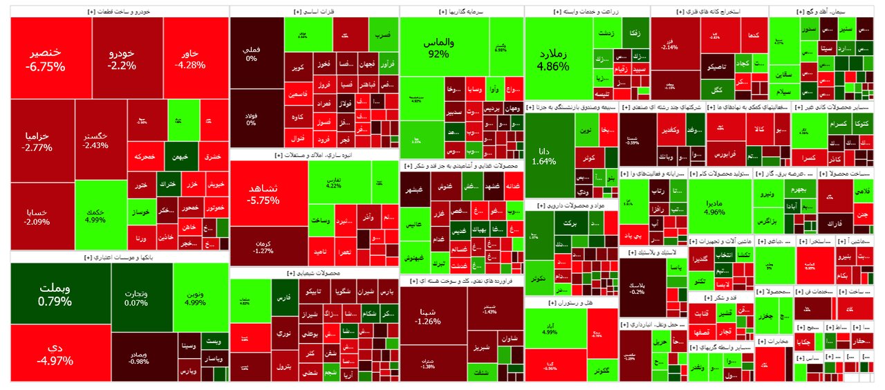 وضعیت بورس امروز / افزایش فشار فروش در گروه خودرویی