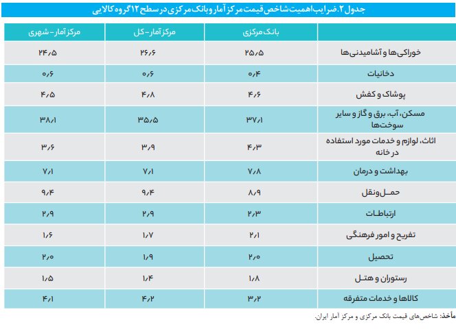 چرا مردم تورم را بیشتر از آمار رسمی اعلام شده احساس میکنند؟