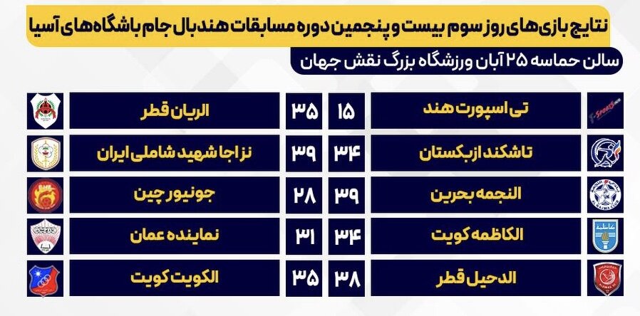 نتایج دیدارهای روز سوم جام باشگاههای هندبال آسیا + جدول
