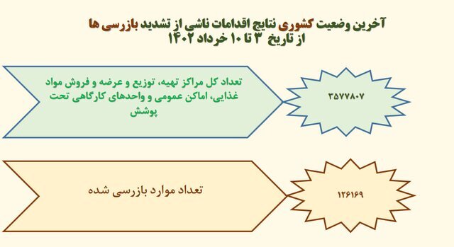 میانگین ۱۴ درصدی استفاده از ماسک در کشور / ۴۴۰ مرکز متخلف پلمب شد