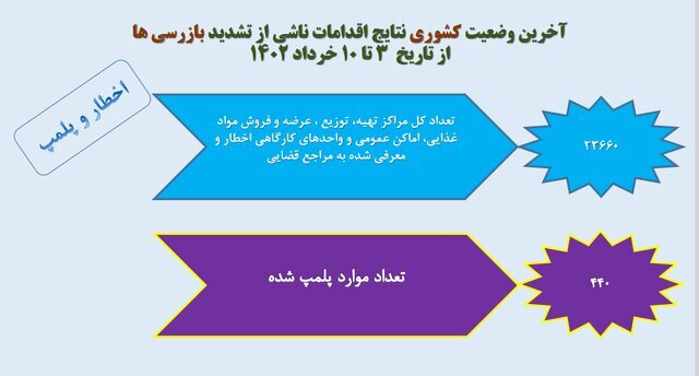 میانگین ۱۴ درصدی استفاده از ماسک در کشور / ۴۴۰ مرکز متخلف پلمب شد
