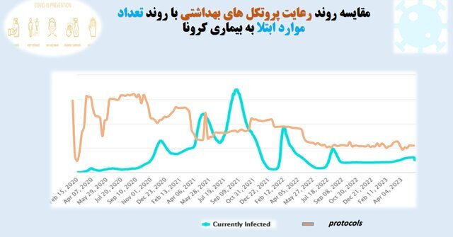 میانگین ۱۴ درصدی استفاده از ماسک در کشور / ۴۴۰ مرکز متخلف پلمب شد