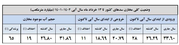 حجم سد زایندهرود به ۵۸۰ میلیون مترمکعب رسید