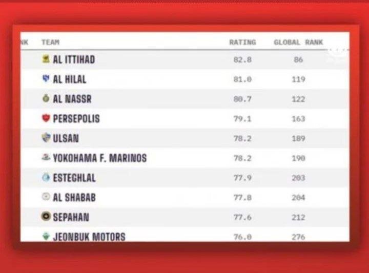 پرسپولیس، استقلال و سپاهان در جمع ۱۰ باشگاه برتر آسیا