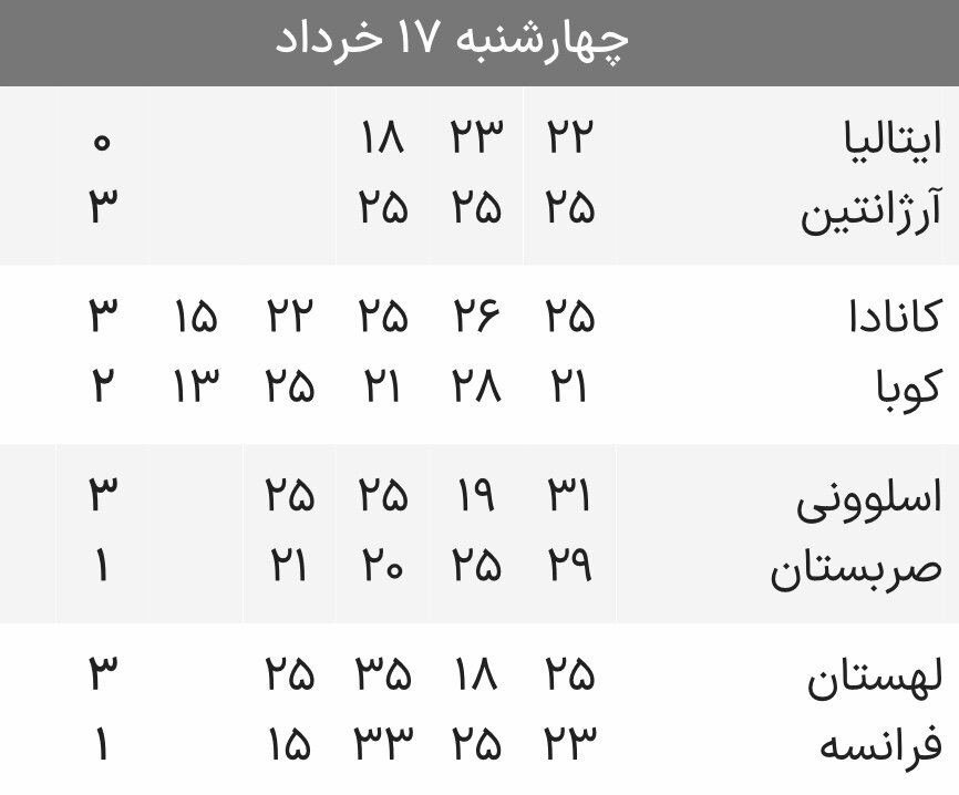 نتایج دیدارهای روز دوم لیگ ملتهای والیبال+ جدول
