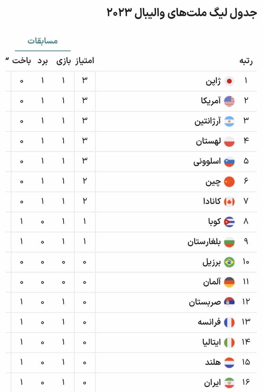 نتایج دیدارهای روز دوم لیگ ملتهای والیبال+ جدول