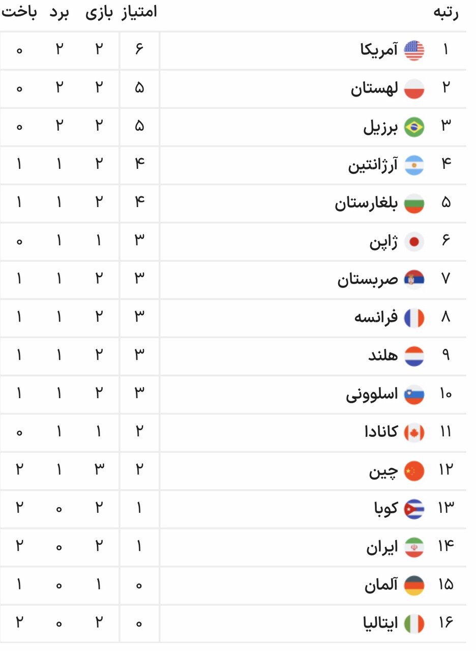 نتایج دیدارهای روز سوم لیگ ملتهای والیبال+ جدول