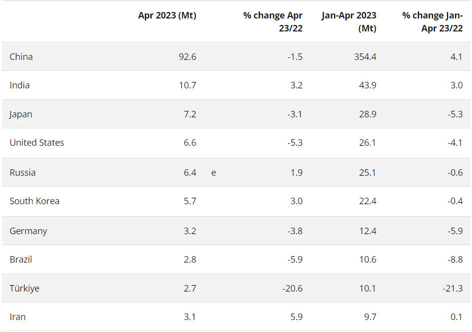 رشد ۵.۹ درصدی تولید فولاد / ایران ۹ غول فولادی را بلعید