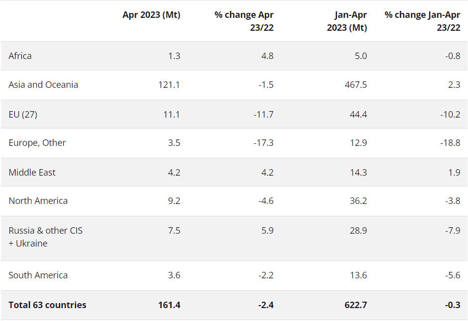 رشد ۵.۹ درصدی تولید فولاد / ایران ۹ غول فولادی را بلعید