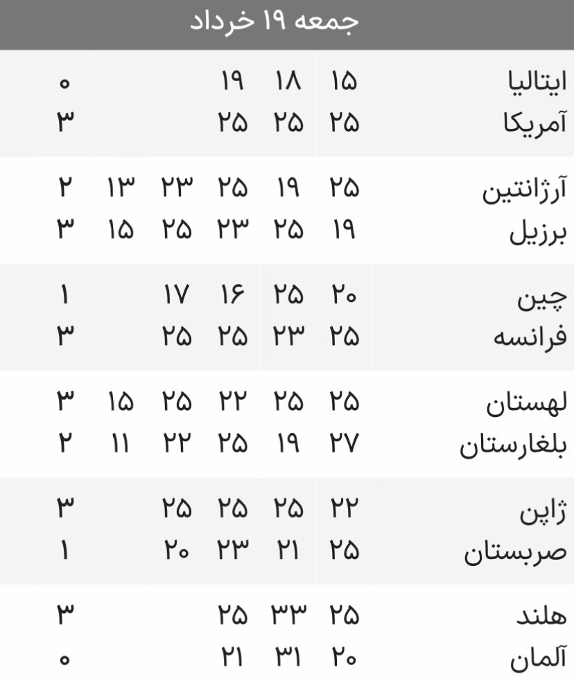 نتایج دیدارهای روز چهارم لیگ ملتهای والیبال+ جدول