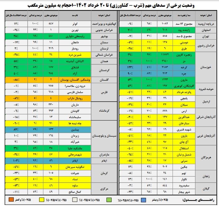 حجم سد زایندهرود به ۶۰۸ میلیون مترمکعب رسید/ رشد ۷۰ درصدی نسبت به سال گذشته