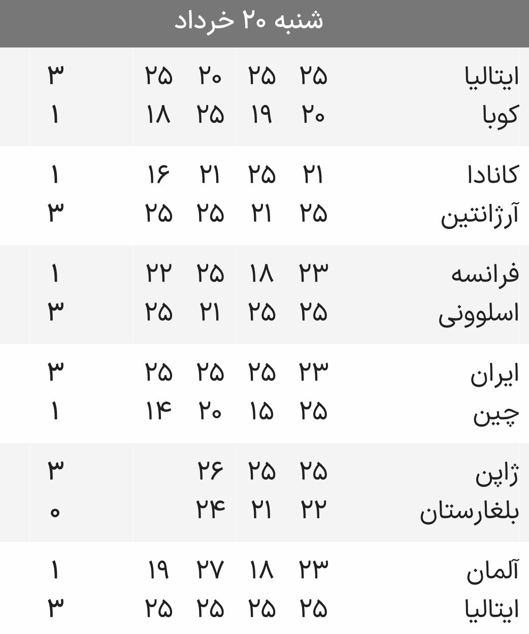 نتایج دیدارهای روز پنجم لیگ ملتهای والیبال + جدول