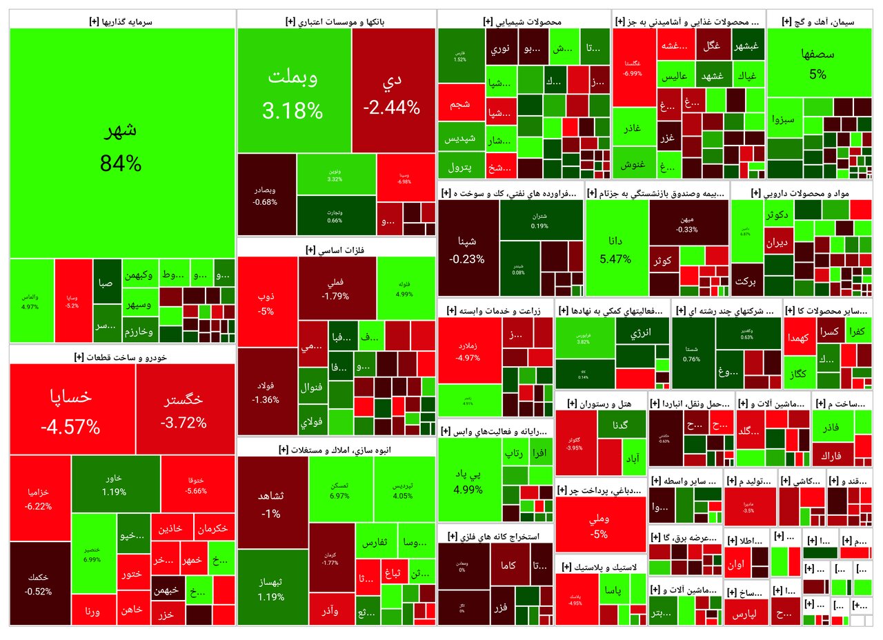 وضعیت بورس امروز/ کاهش فشار فروش در بازار