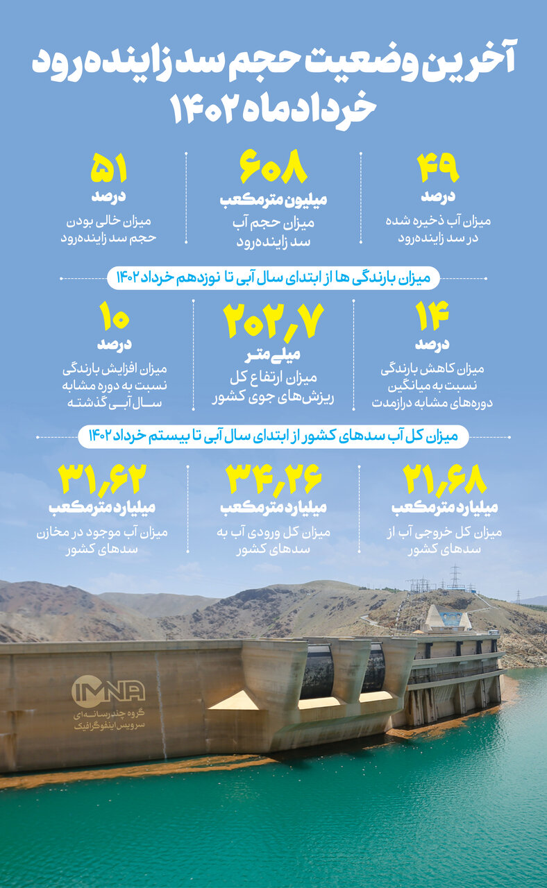 آخرین وضعیت حجم سد زایندهرود