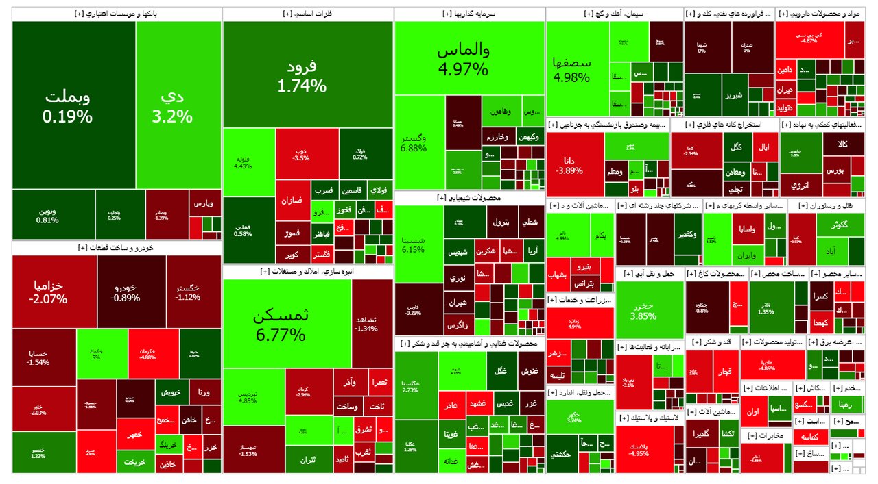 نقشه بازار بورس امروز ۲۳ خرداد