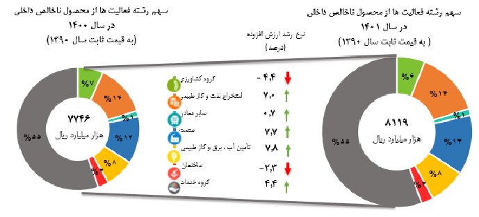 جزئیات رشد اقتصادی ایران در سال ۱۴۰۱ اعلام شد / نرخ ۵.۶ درصدی در زمستان سال گذشته