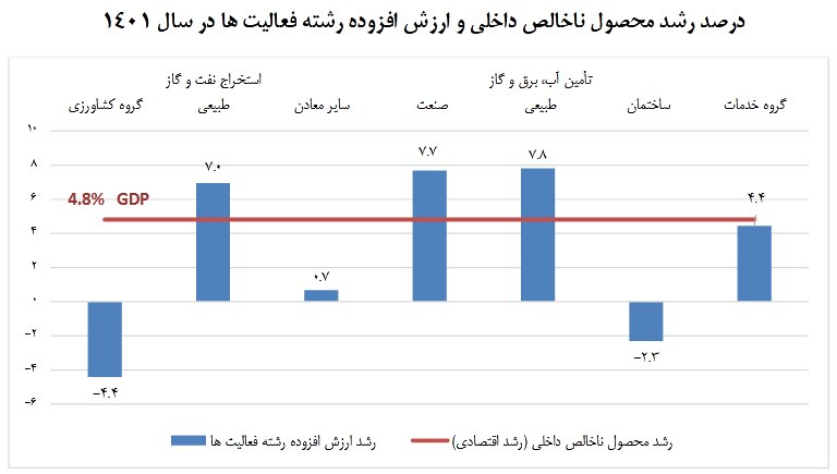 جزئیات رشد اقتصادی ایران در سال ۱۴۰۱ اعلام شد / نرخ ۵.۶ درصدی در زمستان سال گذشته