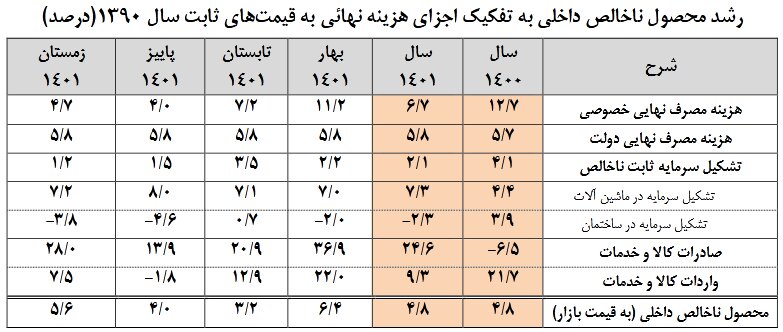 جزئیات رشد اقتصادی ایران در سال ۱۴۰۱ اعلام شد / نرخ ۵.۶ درصدی در زمستان سال گذشته