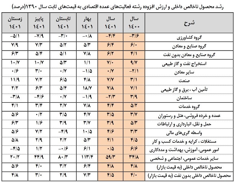 جزئیات رشد اقتصادی ایران در سال ۱۴۰۱ اعلام شد / نرخ ۵.۶ درصدی در زمستان سال گذشته