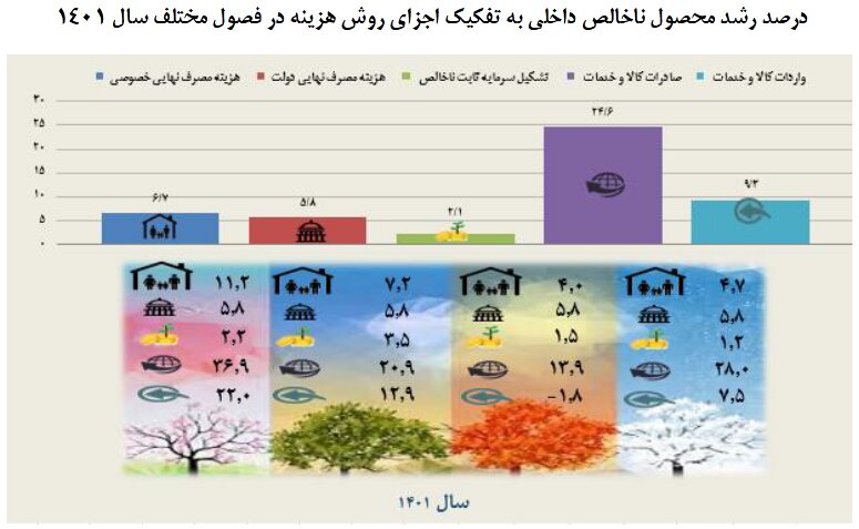 جزئیات رشد اقتصادی ایران در سال ۱۴۰۱ اعلام شد / نرخ ۵.۶ درصدی در زمستان سال گذشته