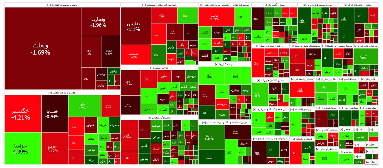 وضعیت بورس امروز / کاهش فشار فروش در بازار