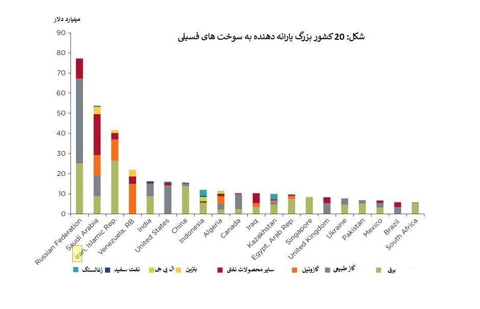 ایران سومین کشور دنیا در پرداخت یارانه انرژی / بیشترین سهم متعلق به برق است