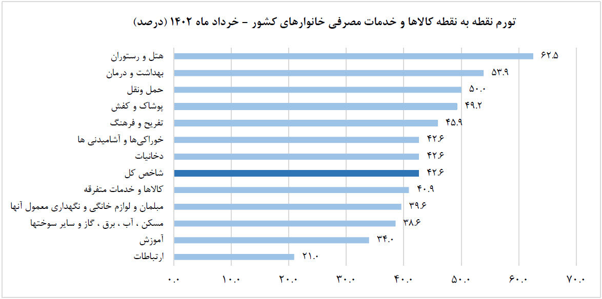 وضعیت قیمت کالا و خدمات در خرداد ۱۴۰۲