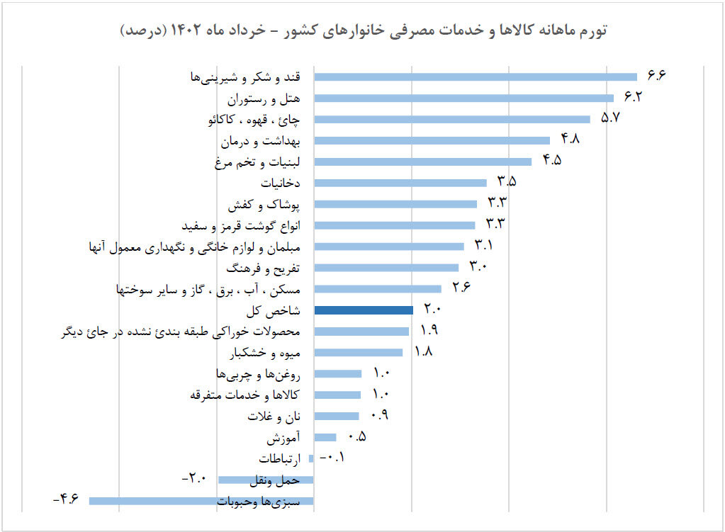 وضعیت قیمت کالا و خدمات در خرداد ۱۴۰۲