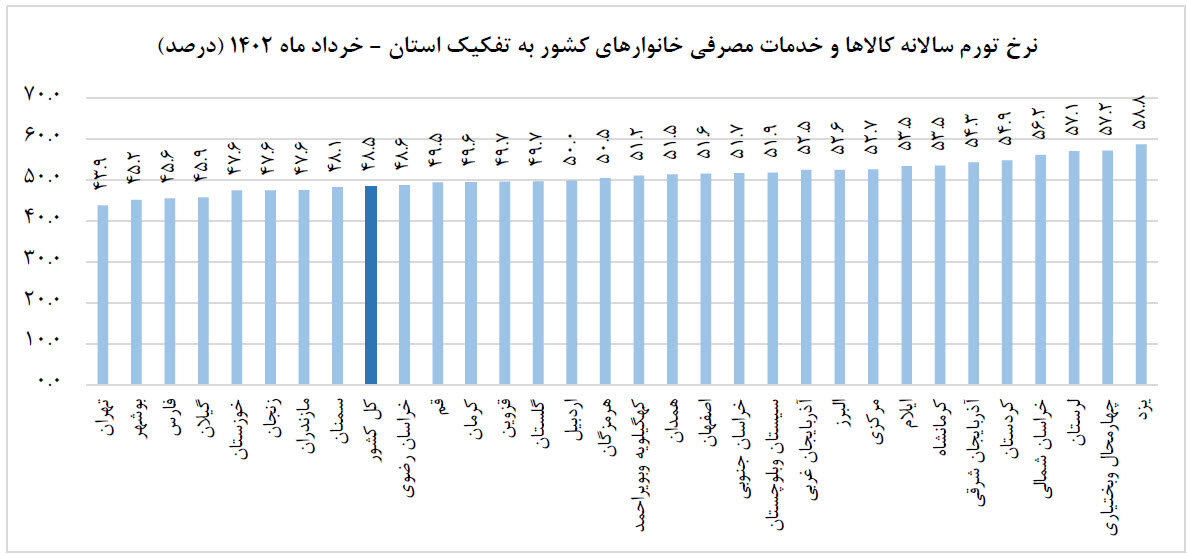 وضعیت قیمت کالا و خدمات در خرداد ۱۴۰۲