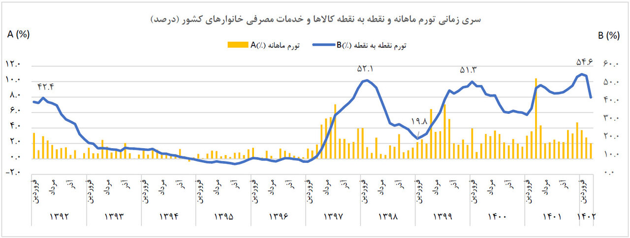 وضعیت قیمت کالا و خدمات در خرداد ۱۴۰۲