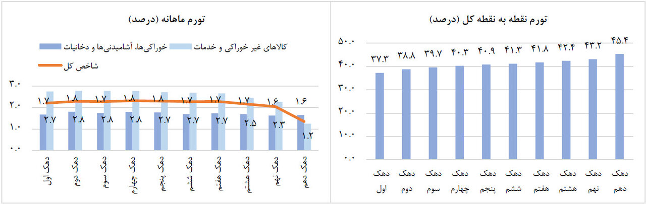 وضعیت قیمت کالا و خدمات در خرداد ۱۴۰۲