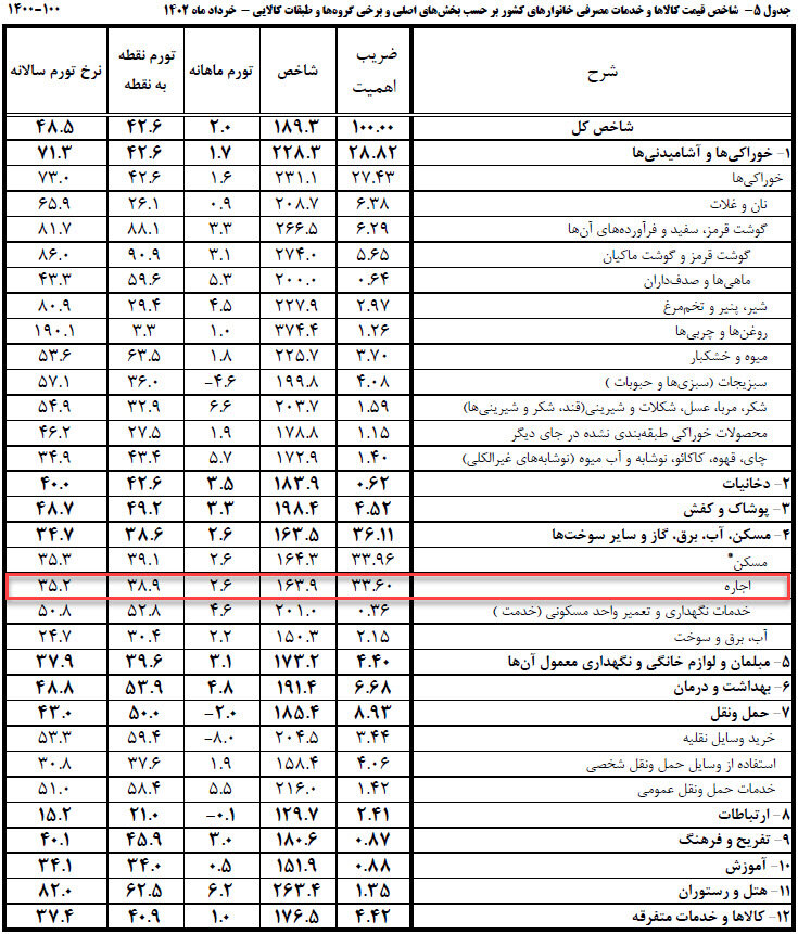وضعیت قیمت کالا و خدمات در خرداد ۱۴۰۲
