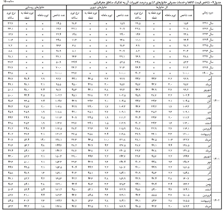 تورم ماهانه به کمترین مقدار خود در ۱۵ ماه اخیر رسید