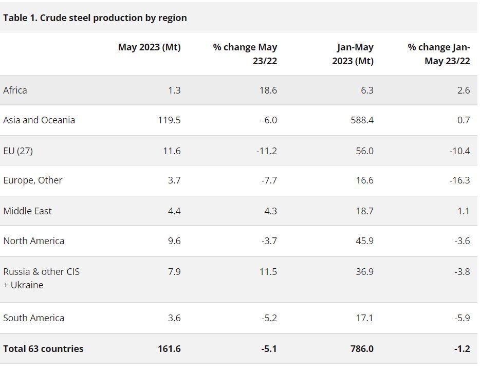 ایران رکورددار رشد تولید فولاد / غولهای فولادی از رشد بازماندند