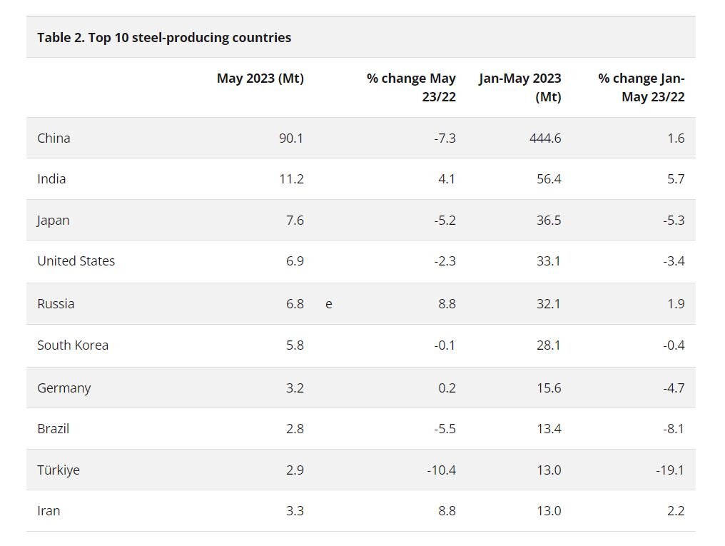 ایران رکورددار رشد تولید فولاد / غولهای فولادی از رشد بازماندند