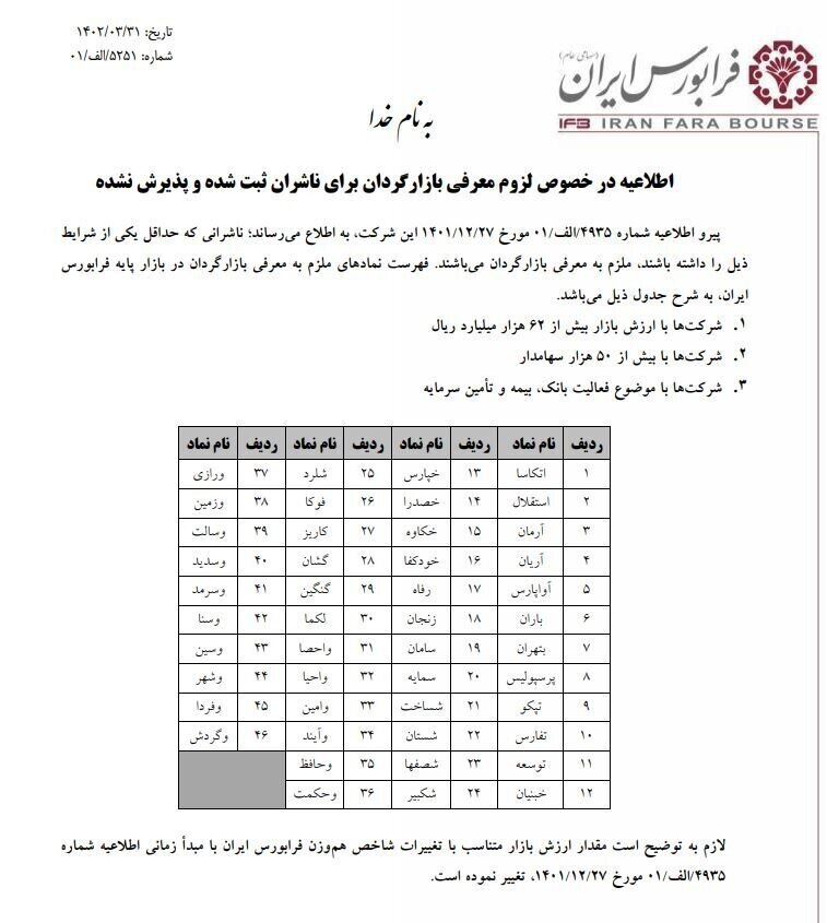 ۴۶ نماد بازار پایه فرابورس ملزم به معرفی بازارگردان شدند