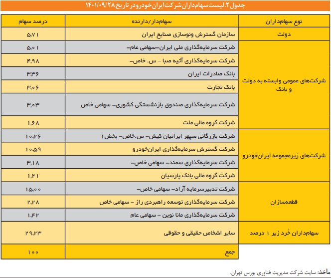 ساختار مالکیت ایران خودرو و سایپا زیر ذره بین