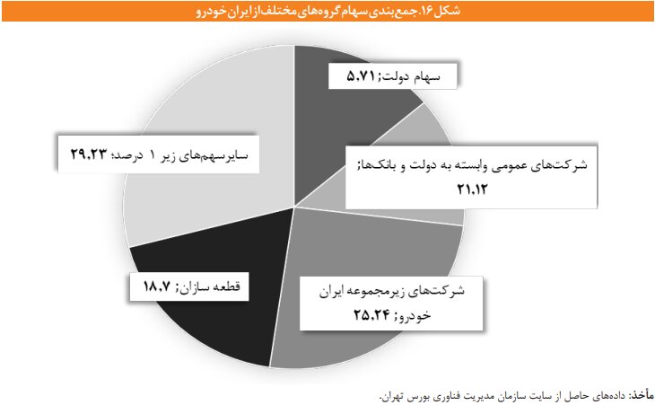 ساختار مالکیت ایران خودرو و سایپا زیر ذره بین