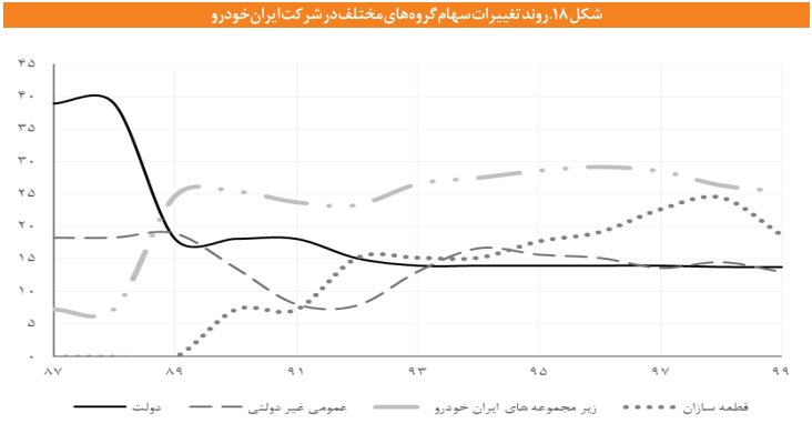 ساختار مالکیت ایران خودرو و سایپا زیر ذره بین