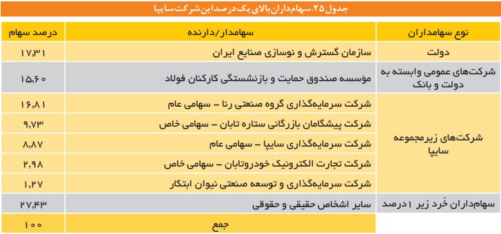 ساختار مالکیت ایران خودرو و سایپا زیر ذره بین