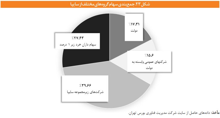 ساختار مالکیت ایران خودرو و سایپا زیر ذره بین