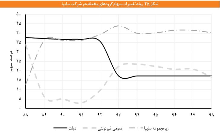 ساختار مالکیت ایران خودرو و سایپا زیر ذره بین