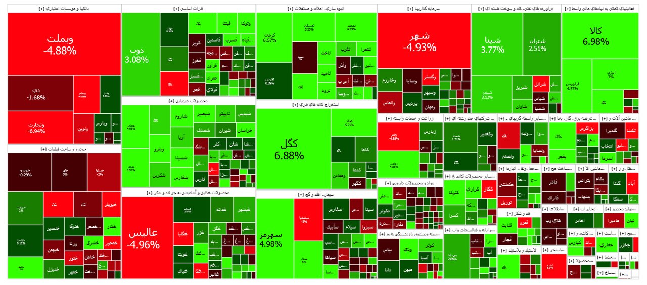وضعیت بورس امروز/ بازار تحت تاثیر دستورالعمل عرضه محصولات پالایشگاهی
