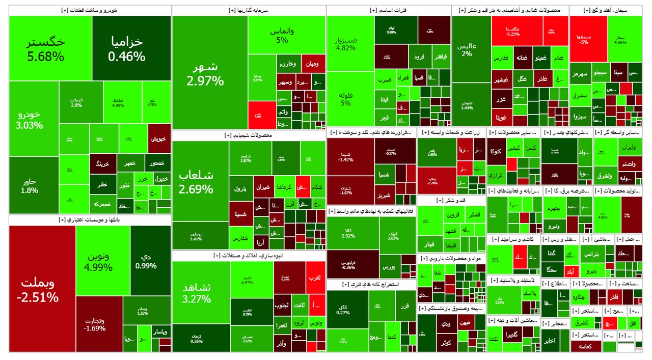 نقشه بازار بورس امروز ۵ تیر