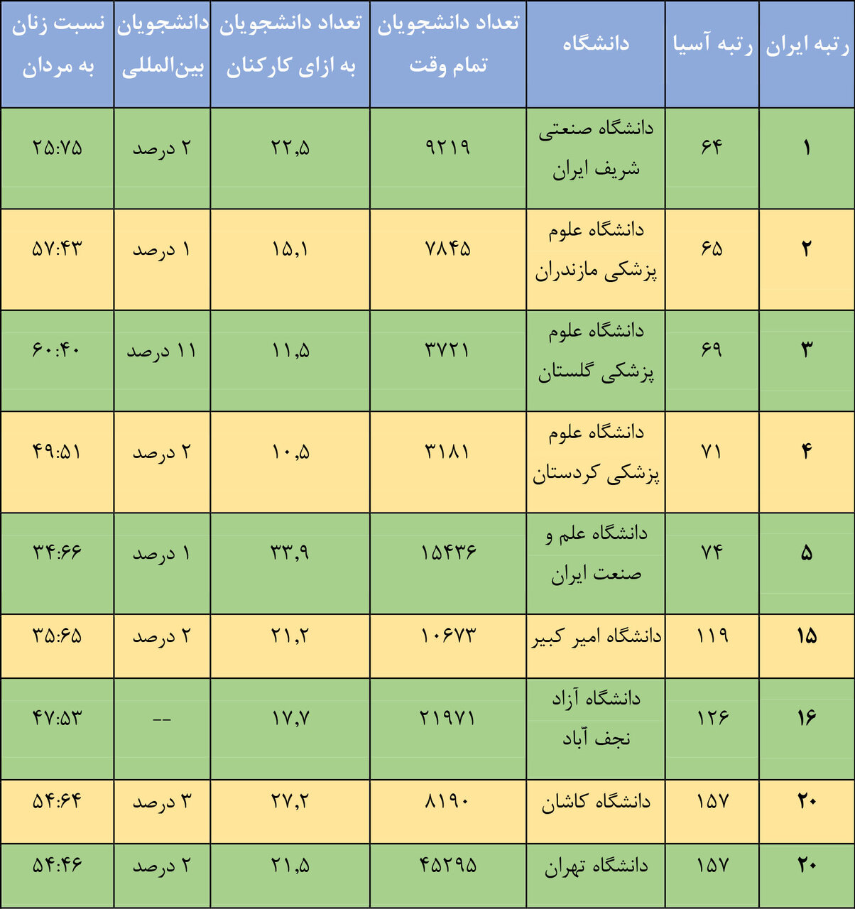 ۲ مرکز علمی اصفهان در جمع برترینهای تایمز ۲۰۲۳