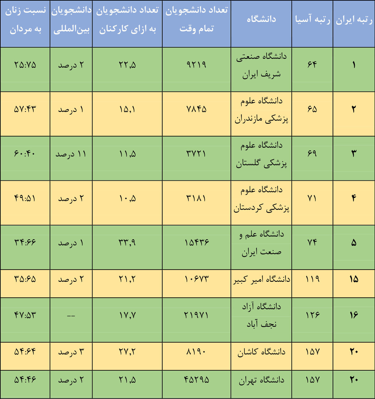 ۲ مرکز علمی اصفهان در جمع برترین‌های تایمز ۲۰۲۳