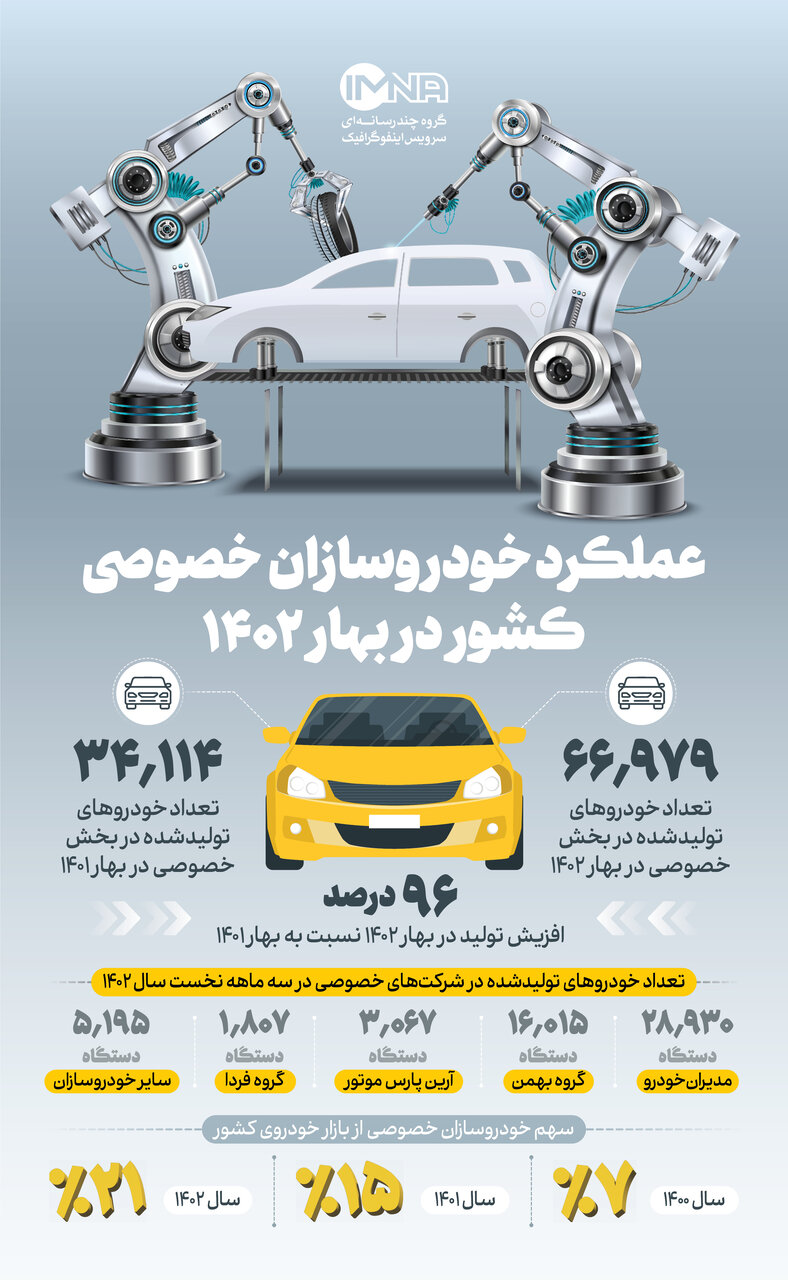 تولید خودروسازان خصوصی در بهار ۱۴۰۲