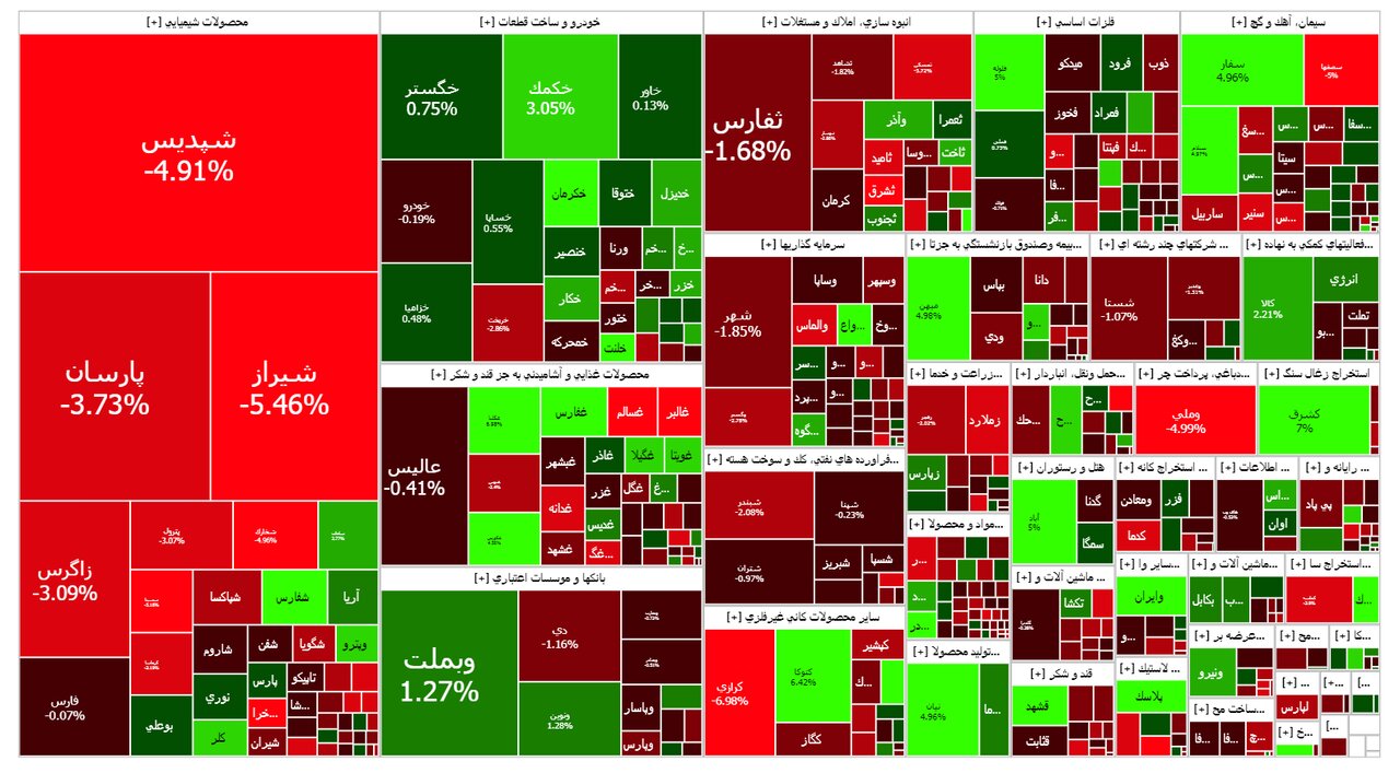 نقشه بازار بورس امروز ۷ تیر
